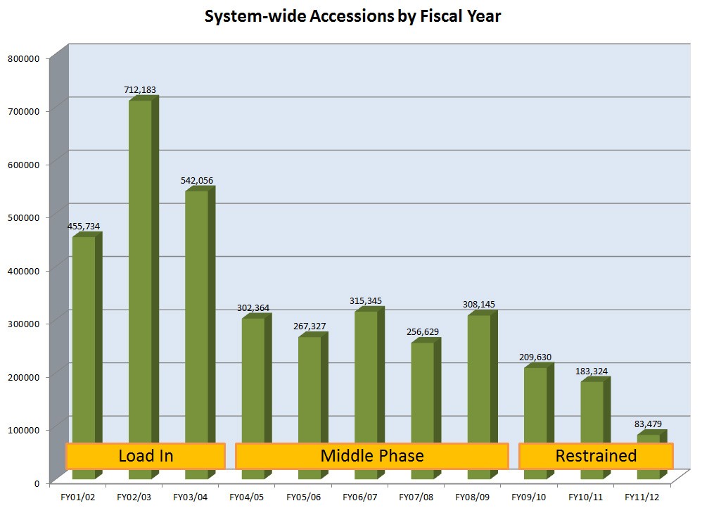Accessions by fiscal year at ReCAP