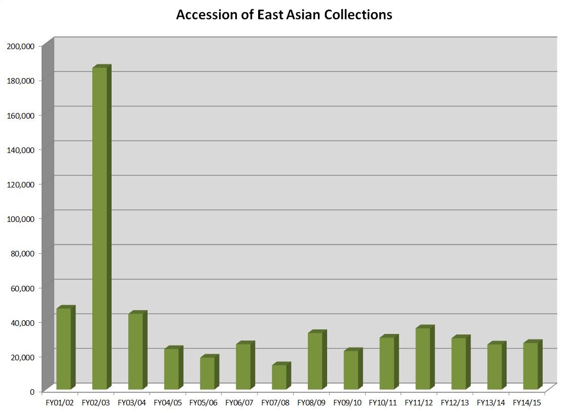 East Asian - Accessions - FY15